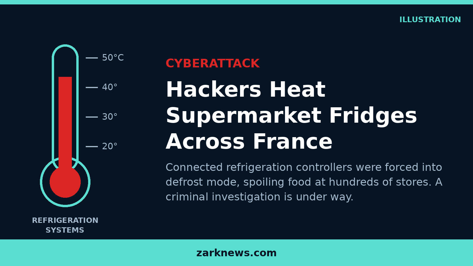 Zark News illustration of a thermometer rising to 50 degrees Celsius, representing hacked supermarket refrigeration systems in France