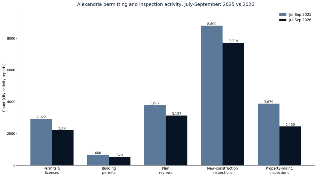 Bar chart comparing Alexandria permitting and inspection activity, July–September 2025 versus July–September 2026