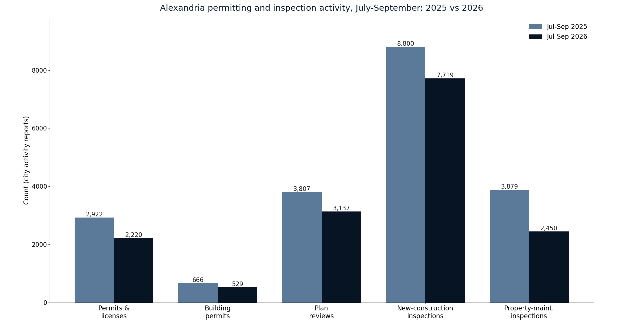 City of Alexandria Department of Code Administration chart — permit and inspection workload, first quarter of fiscal 2026 vs fiscal 2027.