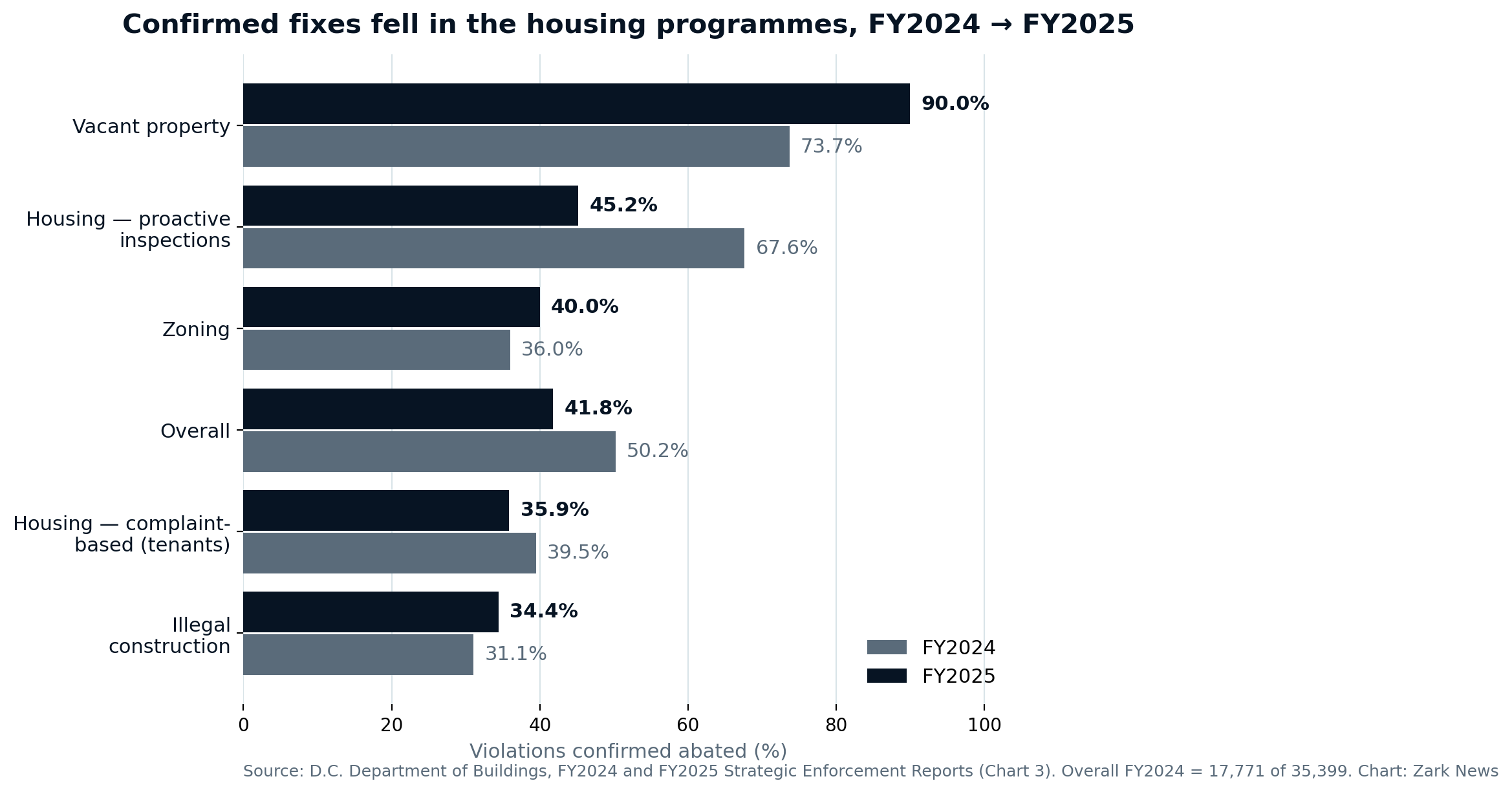 Bar chart comparing the share of D.C. building violations confirmed abated in fiscal 2024 and fiscal 2025, by programme