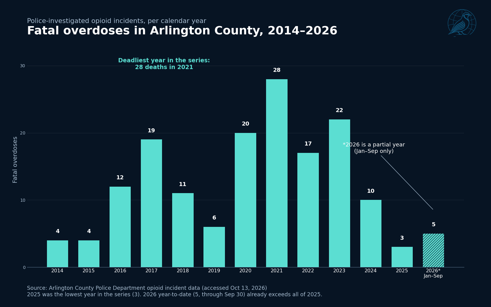 Bar chart of police-investigated fatal opioid overdoses in Arlington County, 2014 to 2025, with 2026 shown as a partial year (January to September): the count falls from 22 in 2023 to 3 in 2025, with 5 recorded in the first nine months of 2026. Source: Arlington County Police Department.