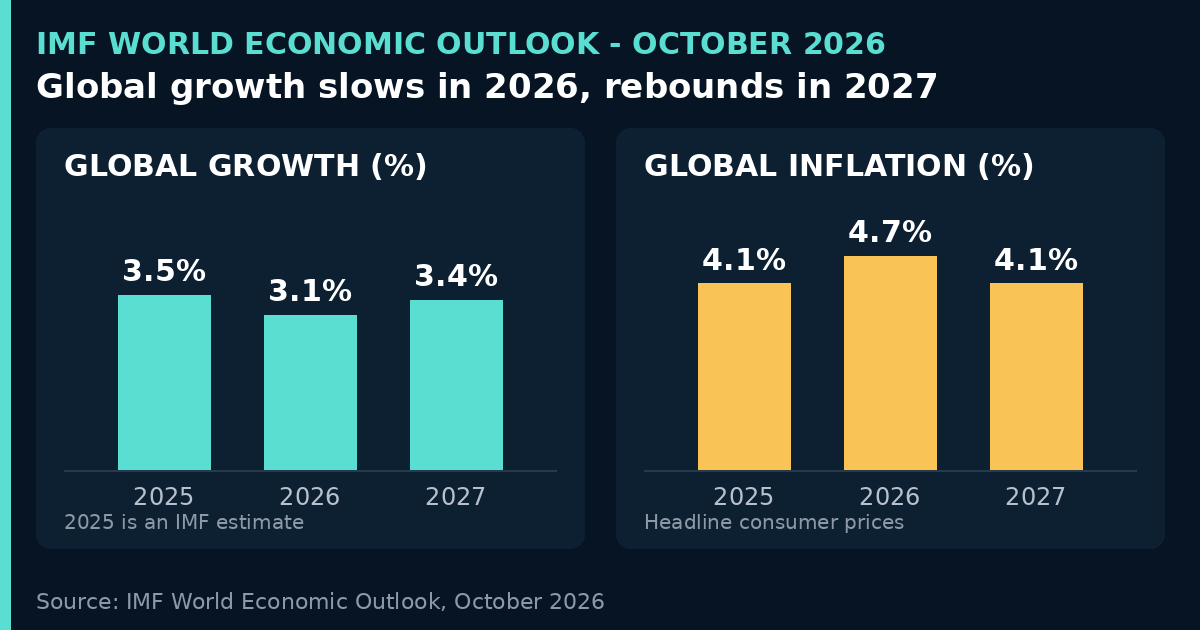 Zark News chart of IMF forecasts: global growth 3.5% in 2025, 3.1% in 2026, 3.4% in 2027; global inflation 4.1%, 4.7%, 4.1%.