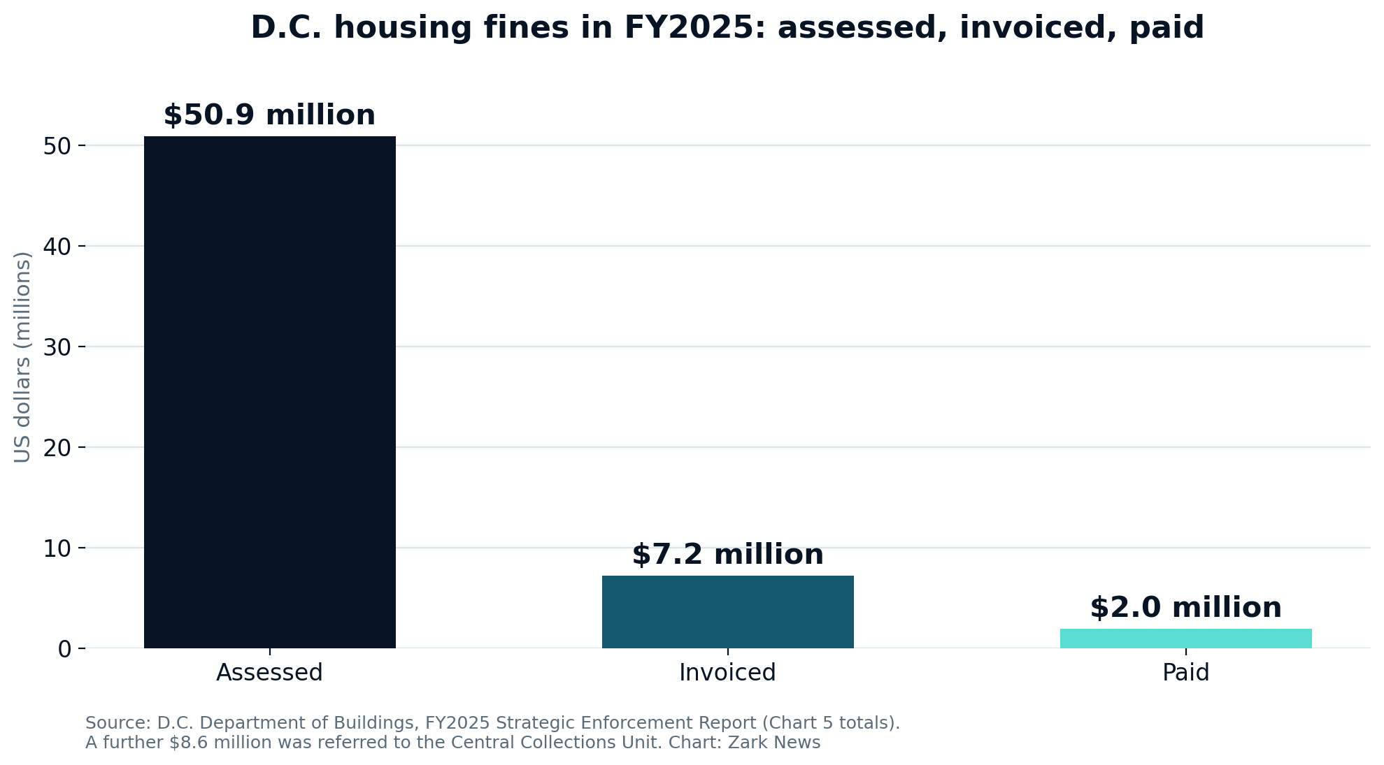 Bar chart showing D.C. housing fines in fiscal 2025: $50.9 million assessed, $7.2 million invoiced, $2.0 million paid