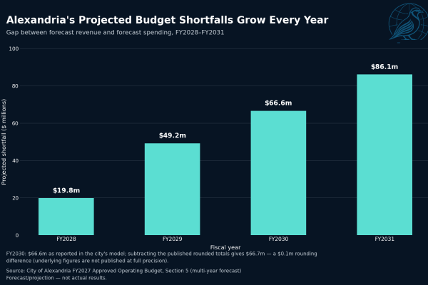 Bar chart of projected General Fund shortfalls in Alexandria's FY2027 approved budget model: $19.8 million in FY2028, $49.2 million in FY2029, $66.6 million in FY2030 and $86.1 million in FY2031. Chart: Zark News, from City of Alexandria data.