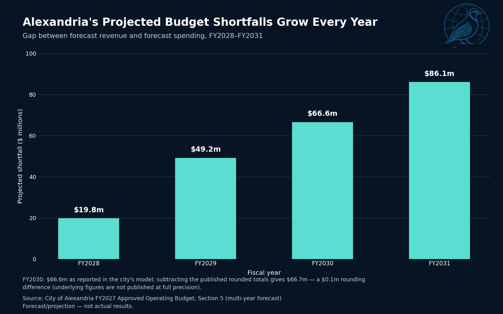Bar chart of projected General Fund shortfalls in Alexandria's FY2027 approved budget model: $19.8 million in FY2028, $49.2 million in FY2029, $66.6 million in FY2030 and $86.1 million in FY2031. Chart: Zark News, from City of Alexandria data.