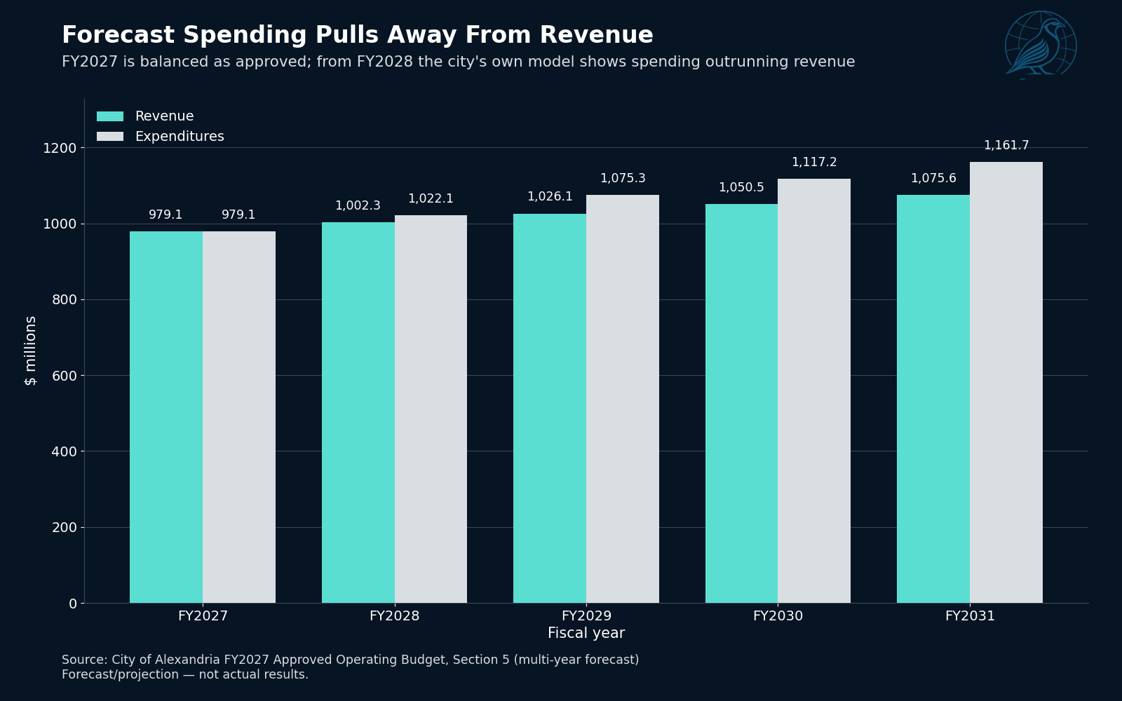 Grouped bar chart of Alexandria’s forecast revenue versus expenditures, FY2027 to FY2031, in millions of dollars. Source: City of Alexandria FY2027 Approved Operating Budget, Section 5.