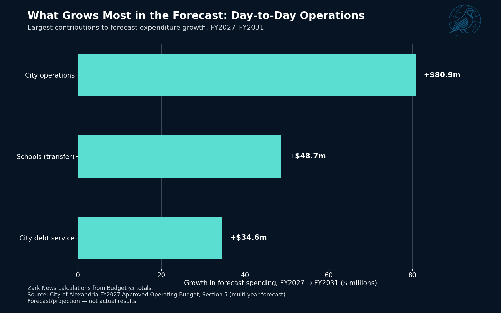 Horizontal bar chart of the largest contributions to Alexandria’s forecast spending growth FY2027 to FY2031: city operations up $80.9 million, schools transfer up $48.7 million, city debt service up $34.6 million. Zark News calculations from Budget Section 5 totals.