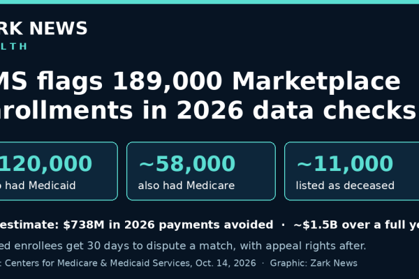 Zark News graphic: CMS flags 189,000 Marketplace enrollments in 2026 data checks — about 120,000 also had Medicaid, about 58,000 also had Medicare and about 11,000 were listed as deceased. Source: Centers for Medicare & Medicaid Services.