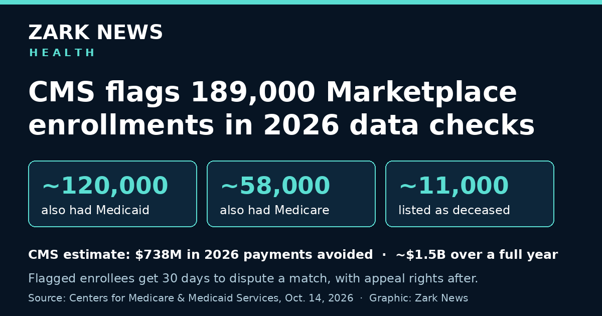 Zark News graphic: CMS flags 189,000 Marketplace enrollments in 2026 data checks — about 120,000 also had Medicaid, about 58,000 also had Medicare and about 11,000 were listed as deceased. Source: Centers for Medicare & Medicaid Services.