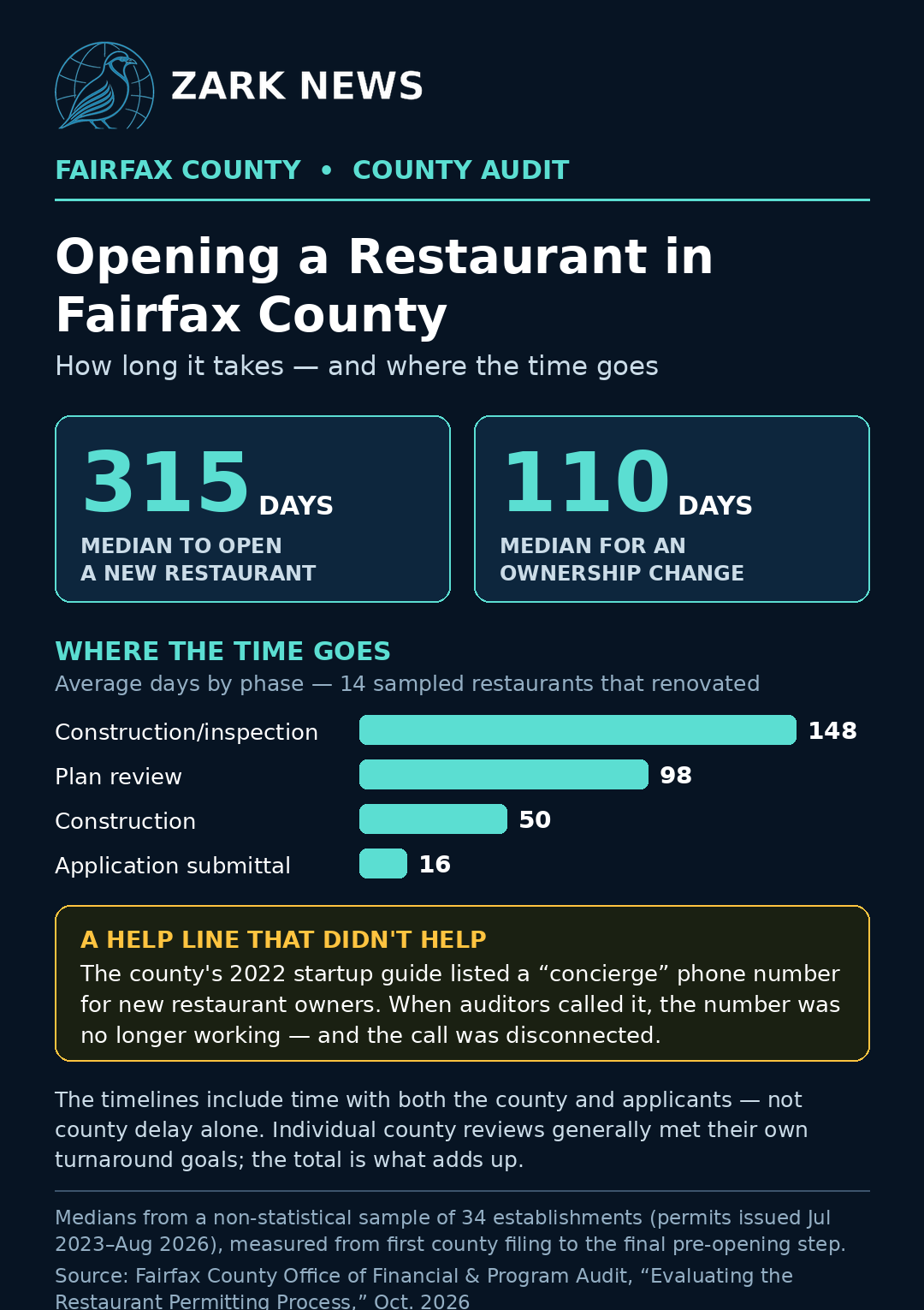 Zark News infographic summarizing the Fairfax County restaurant permitting audit: 315-day median to open a new restaurant, 110-day median for an ownership change, and average days by permitting phase.
