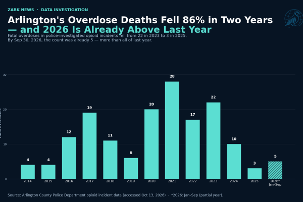Graphic: Arlington's overdose deaths fell 86% in two years — and 2026 is already above last year. Chart of police-investigated fatal opioid overdoses, Arlington County. Source: Arlington County Police Department.