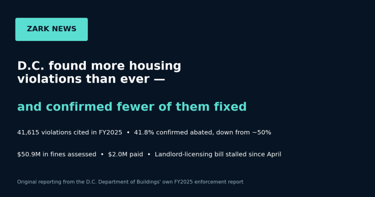 D.C. found more housing violations than ever — and confirmed fewer of them fixed