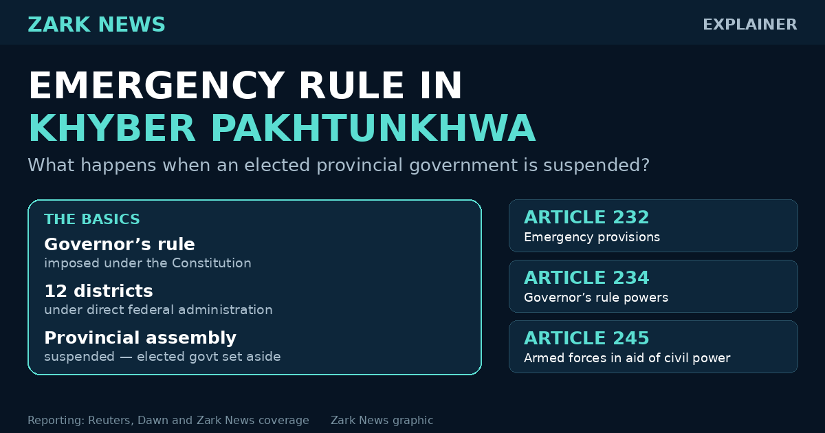 Zark News explainer graphic: Emergency rule in Khyber Pakhtunkhwa — Governor's rule imposed under the Constitution, 12 districts under direct federal administration, provincial assembly suspended; constitutional Articles 232, 234 and 245.
