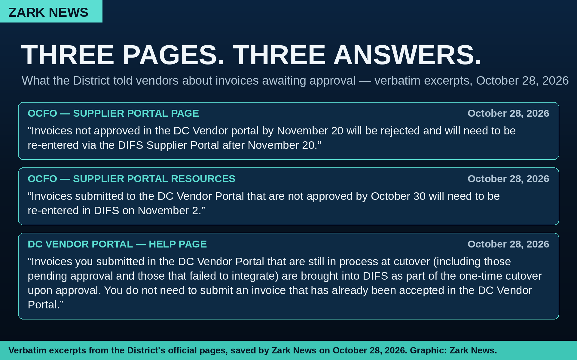 Graphic: Three official District pages gave three different answers on October 28, 2026, about invoices awaiting approval — verbatim excerpts