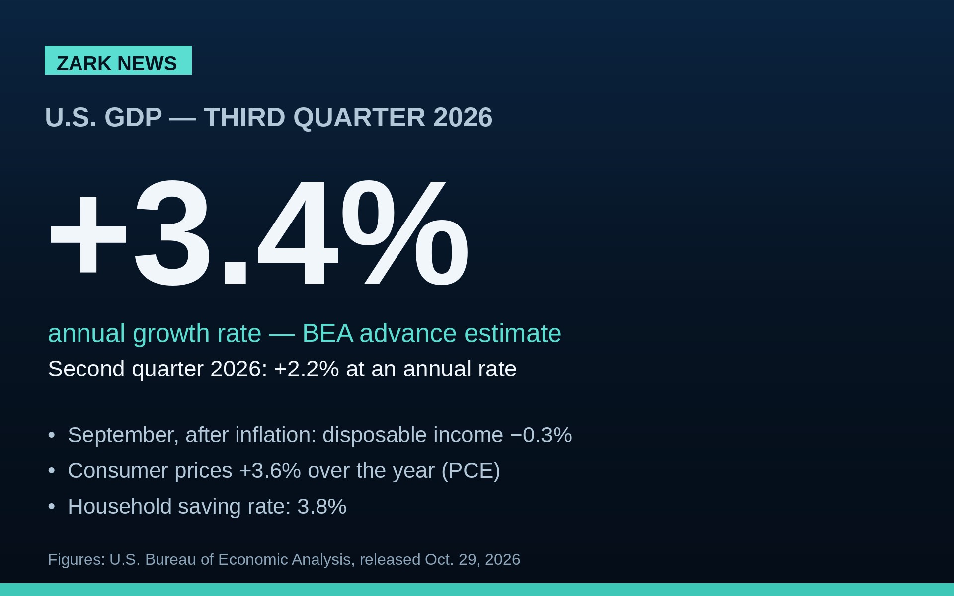 U.S. GDP grew at a 3.4 percent annual rate in the third quarter of 2026, BEA advance estimate