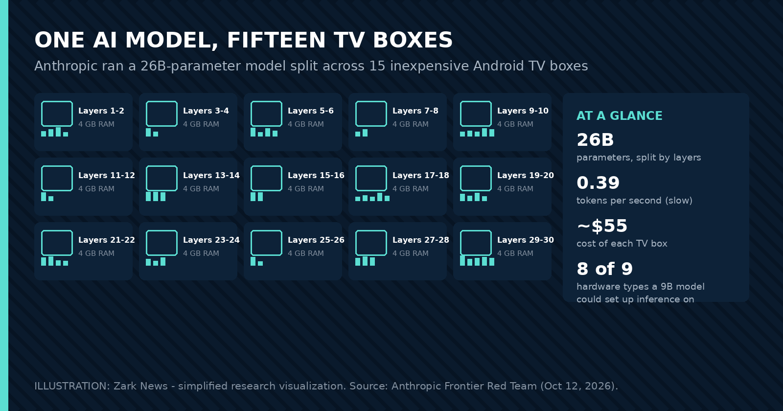 Illustration: one AI model split across fifteen Android TV boxes, with key figures from Anthropic's research