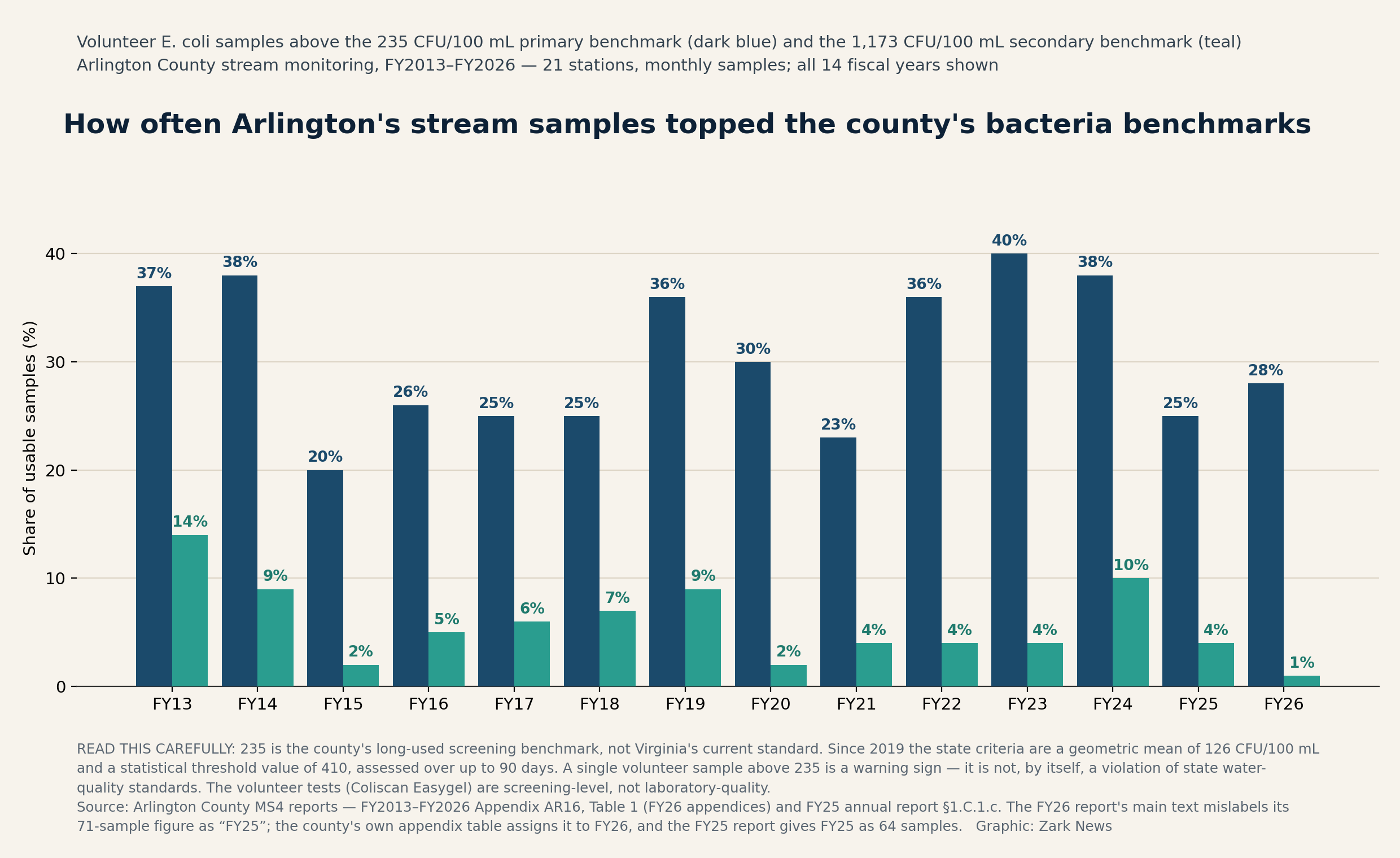Chart: Share of Arlington County volunteer stream samples above the county’s 235 E. coli benchmark, FY2013–FY2026