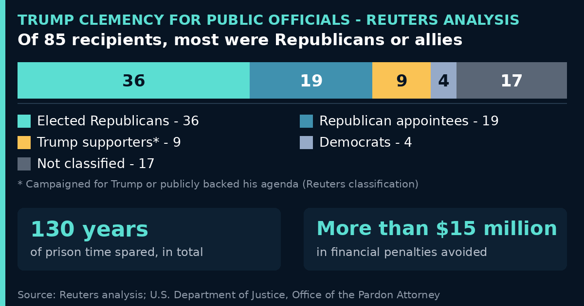 Zark News infographic of Reuters' analysis: of 85 public officials granted Trump clemency in corruption-related cases, 36 were elected Republicans, 19 Republican appointees, 9 Trump supporters, 4 Democrats and 17 not classified.