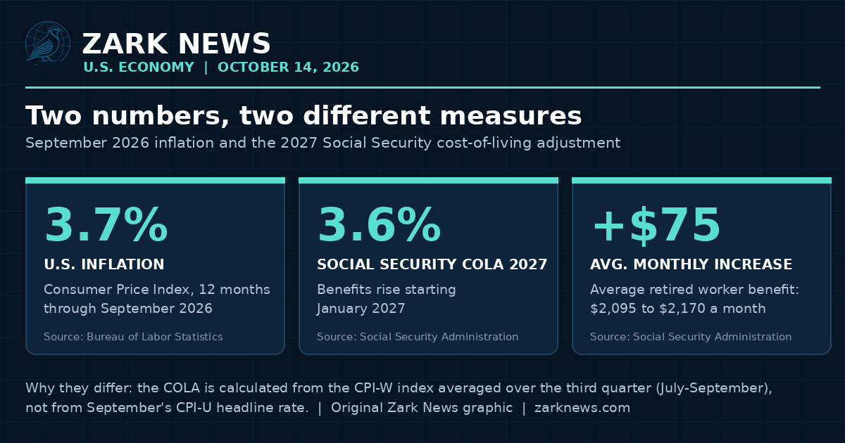 Zark News infographic comparing September 2026 U.S. inflation of 3.7 percent (Bureau of Labor Statistics) with the 2027 Social Security COLA of 3.6 percent and an average retired worker benefit increase of about $75 a month (Social Security Administration).