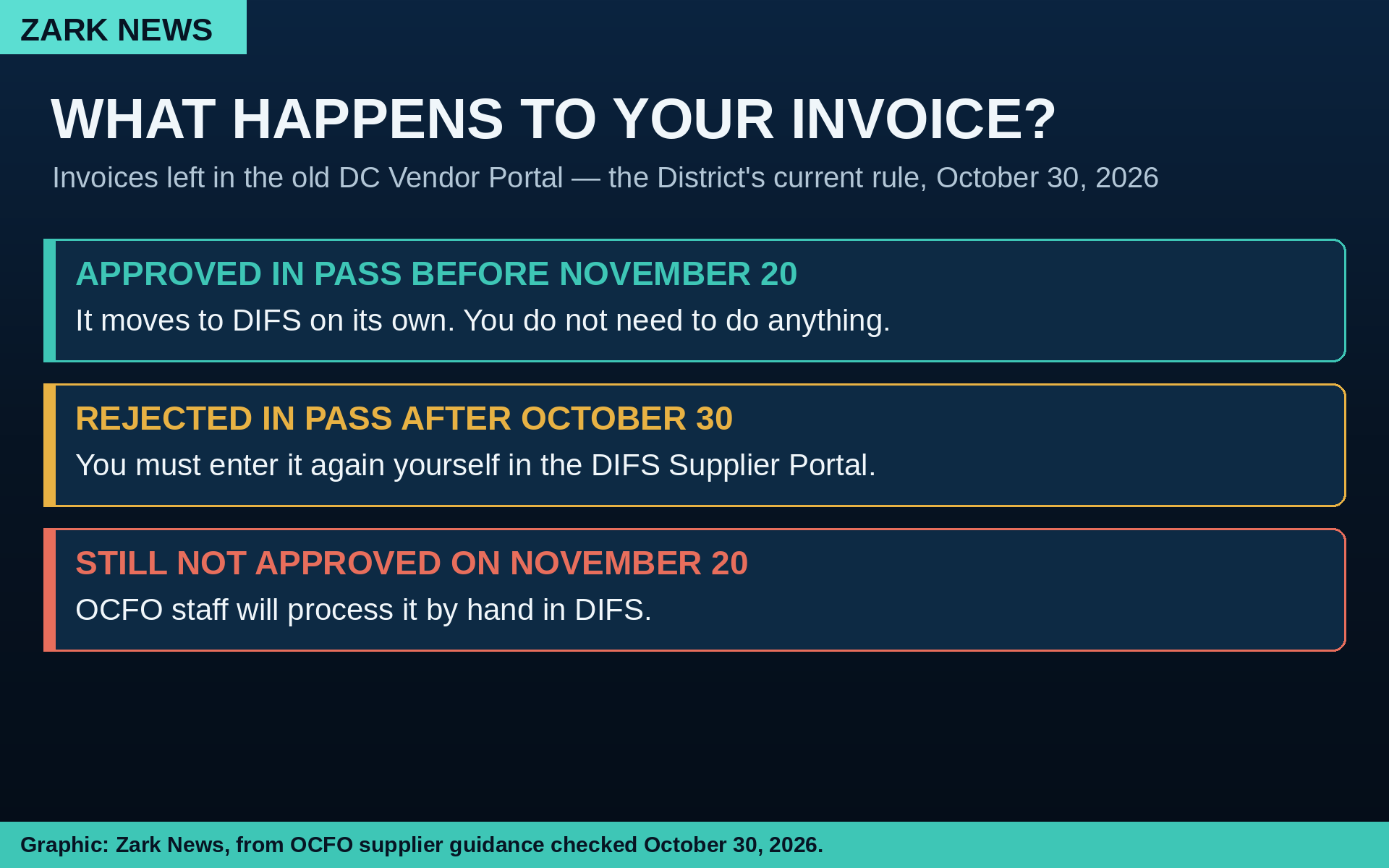 Graphic: What happens to an invoice in the old DC Vendor Portal under the current District rule
