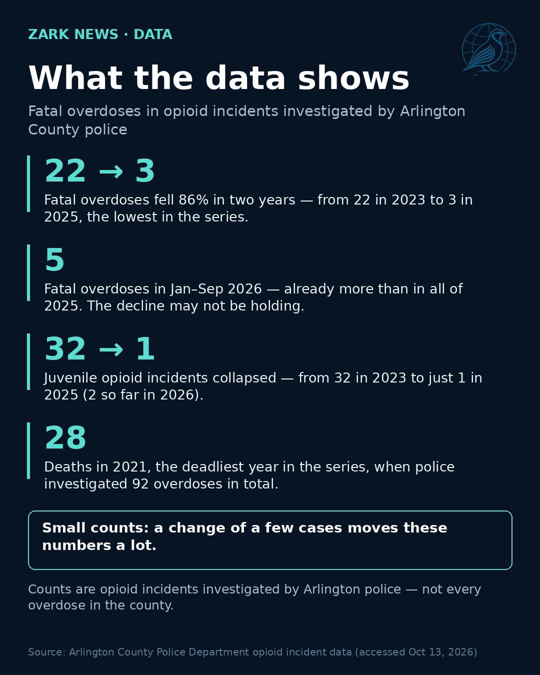 Infographic: what the Arlington opioid data shows — fatal overdoses fell from 22 in 2023 to 3 in 2025; 5 have been recorded in January–September 2026; juvenile incidents fell from 32 to 1; small counts swing easily. Source: Arlington County Police Department.