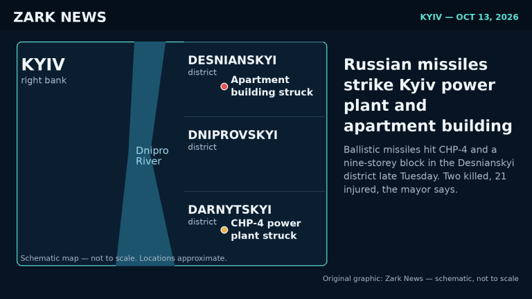 Schematic map of Kyiv showing the Desnianskyi district apartment building strike and the CHP-4 power plant strike on October 13, 2026. Zark News graphic.