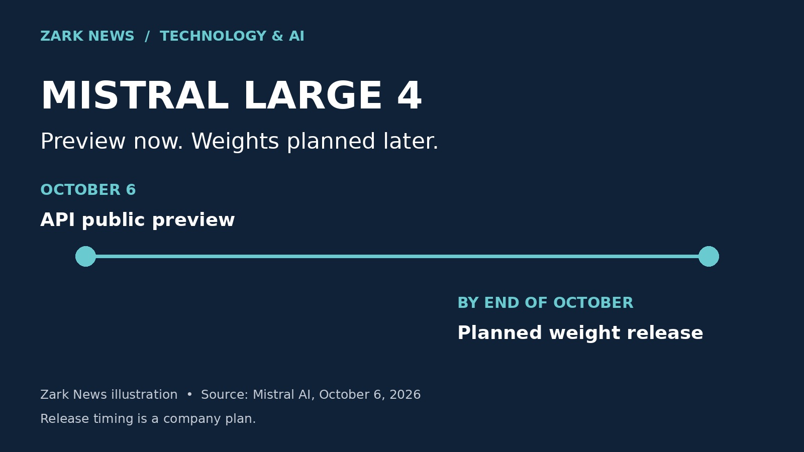 Zark News illustration showing Mistral Large 4 API preview on October 6 and a planned weight release by the end of October.