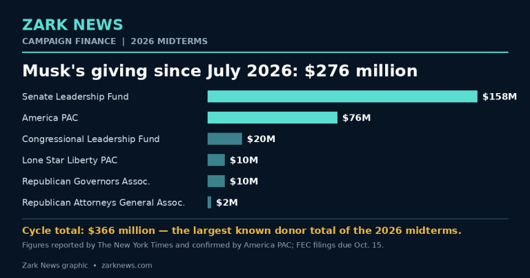 Zark News graphic: Elon Musk's political contributions since July 2026 by recipient committee