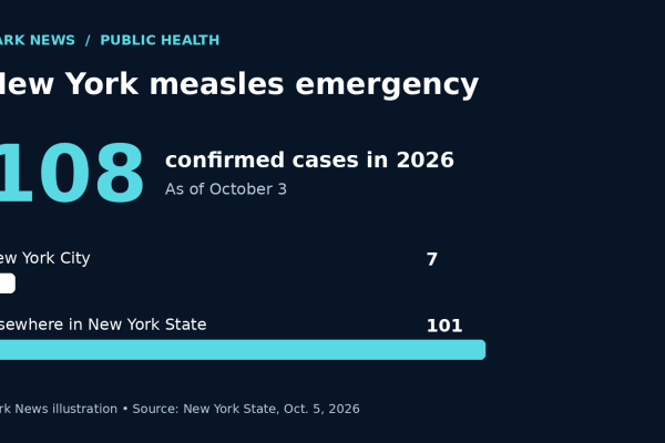 Zark News illustration: 108 confirmed New York measles cases in 2026 as of October 3, including seven in New York City and 101 elsewhere.