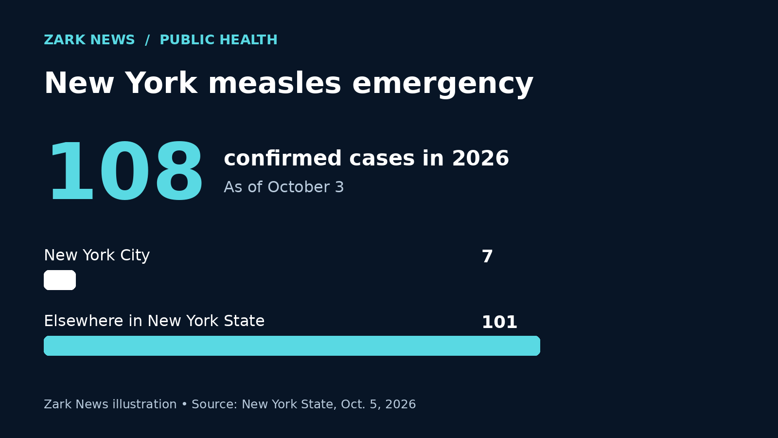 Zark News illustration: 108 confirmed New York measles cases in 2026 as of October 3, including seven in New York City and 101 elsewhere.