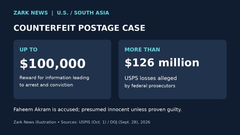 Zark News illustration comparing the reward of up to $100,000 with more than $126 million in alleged USPS losses; Faheem Akram is presumed innocent unless proven guilty.