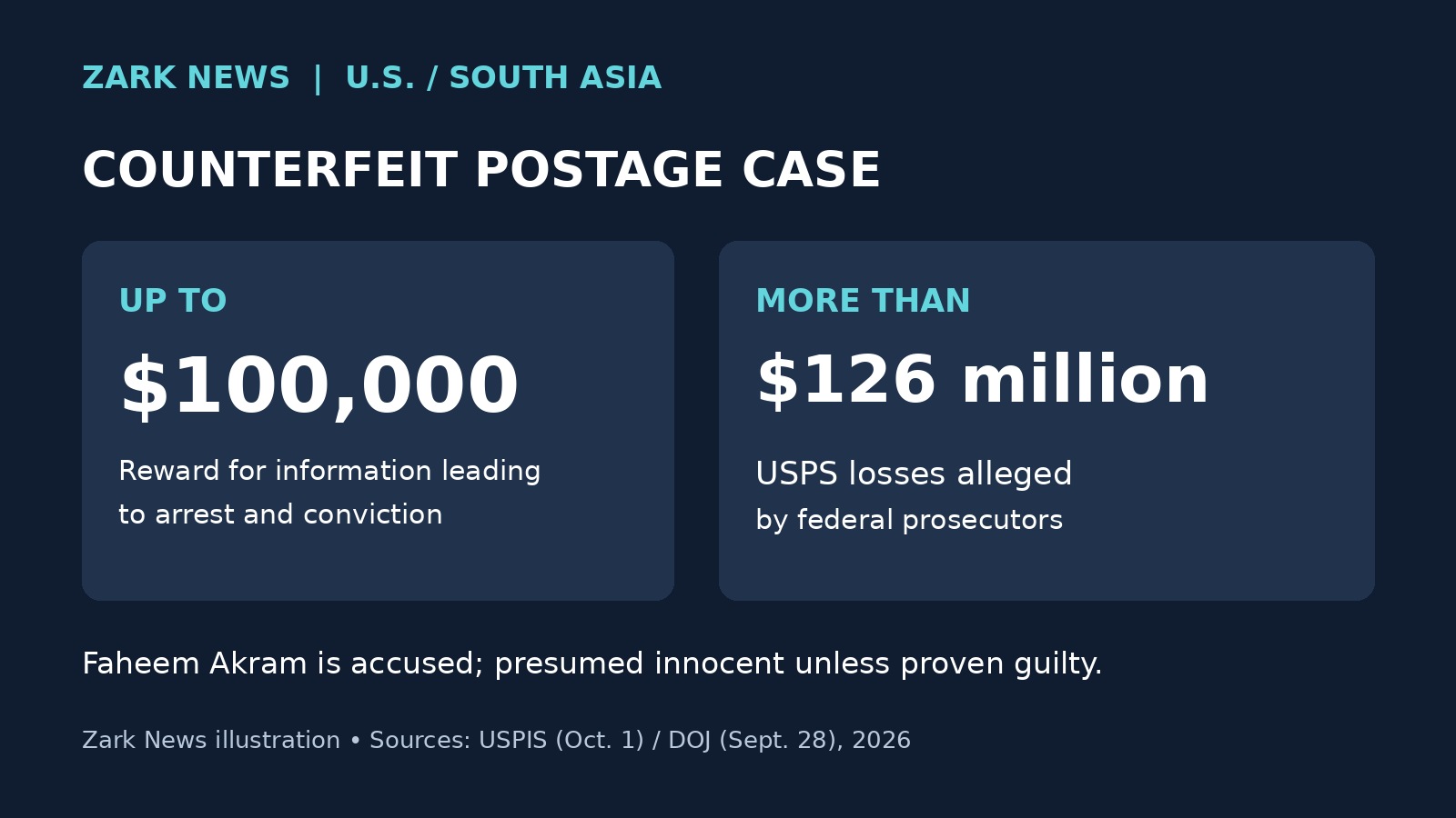 Zark News illustration comparing the reward of up to $100,000 with more than $126 million in alleged USPS losses; Faheem Akram is presumed innocent unless proven guilty.