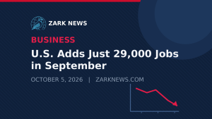 U.S. Added Just 29,000 Jobs in September, Well Below Expectations