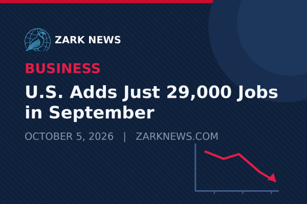 U.S. Added Just 29,000 Jobs in September, Well Below Expectations
