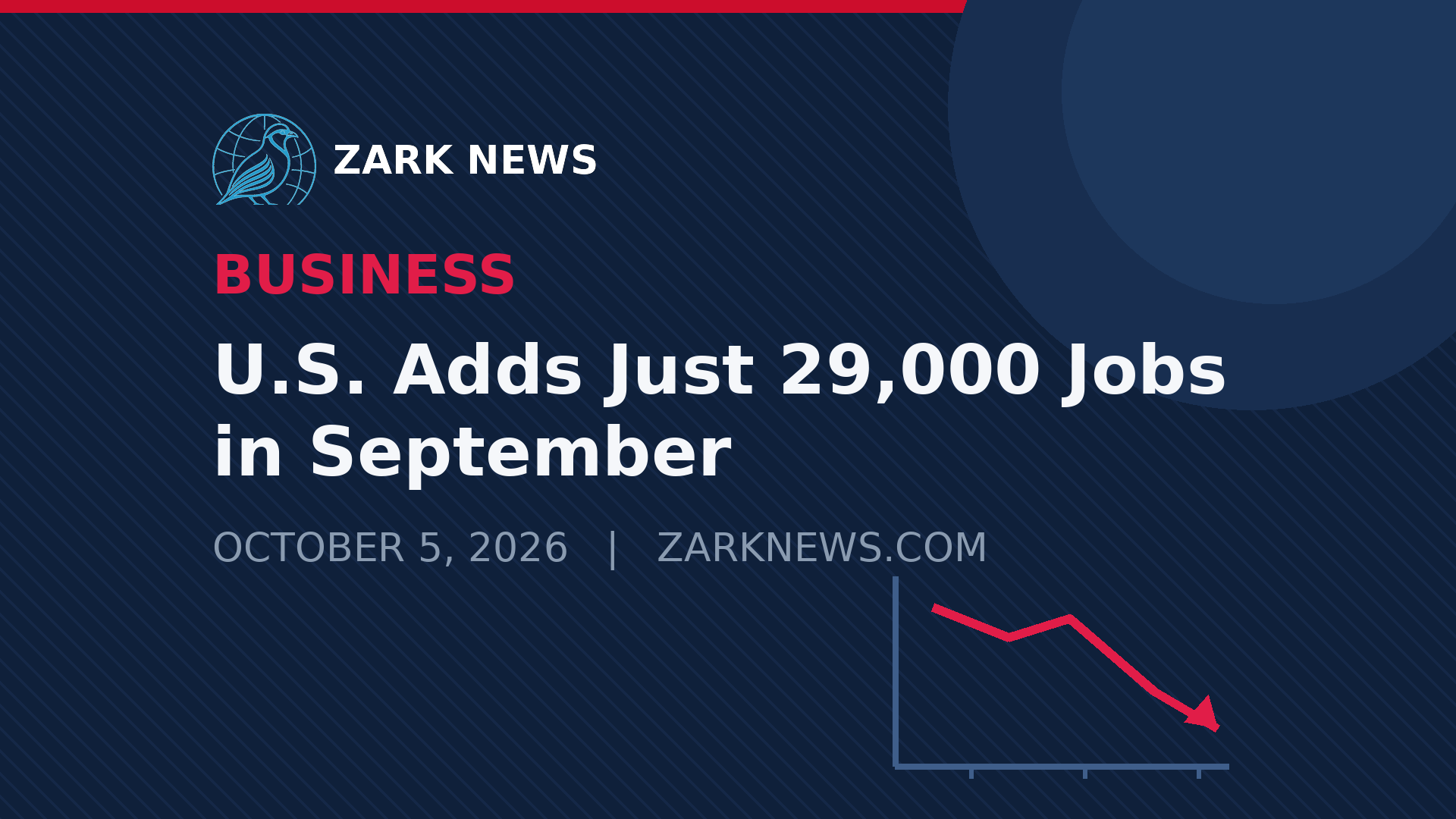 U.S. Added Just 29,000 Jobs in September, Well Below Expectations