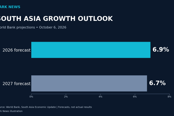 Zark News illustration: World Bank forecasts South Asia growth of 6.9% in 2026 and 6.7% in 2027.