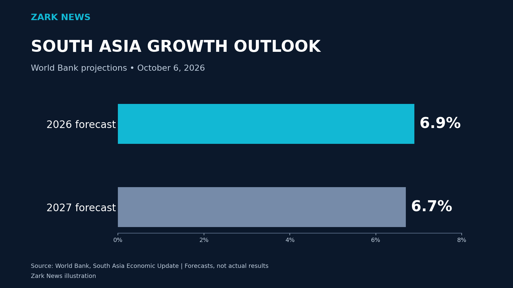 Zark News illustration: World Bank forecasts South Asia growth of 6.9% in 2026 and 6.7% in 2027.