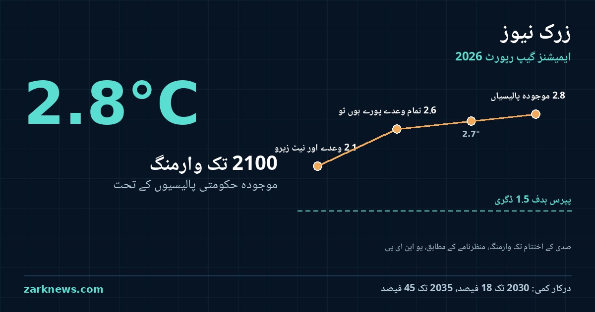 2100 تک وارمنگ کا چارٹ: موجودہ پالیسیوں کے تحت 2.8 ڈگری، تمام وعدے پورے ہوں تو 2.6 ڈگری، وعدوں اور نیٹ زیرو اہداف کے ساتھ 2.1 ڈگری، جبکہ پیرس ہدف 1.5 ڈگری ہے