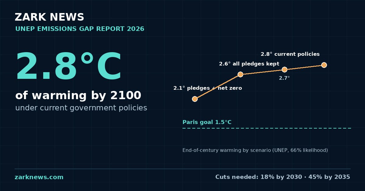 Chart of projected warming by 2100: 2.8 degrees under current policies, 2.6 degrees if all pledges are kept, 2.1 degrees with pledges and net-zero targets, against the 1.5 degree Paris goal