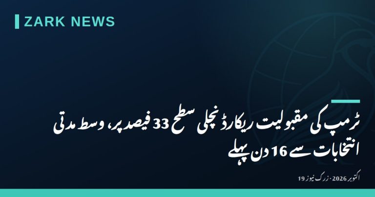 ٹرمپ کی مقبولیت ریکارڈ نچلی سطح 33 فیصد پر، وسط مدتی انتخابات سے 16 دن پہلے