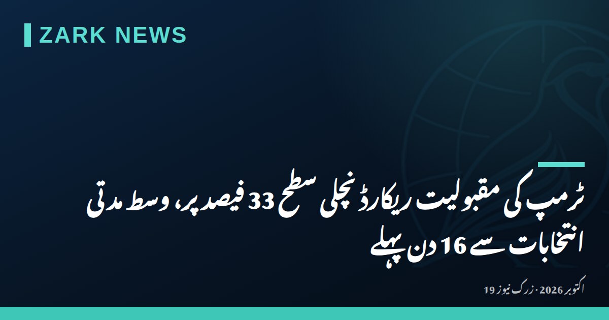 ٹرمپ کی مقبولیت ریکارڈ نچلی سطح 33 فیصد پر، وسط مدتی انتخابات سے 16 دن پہلے