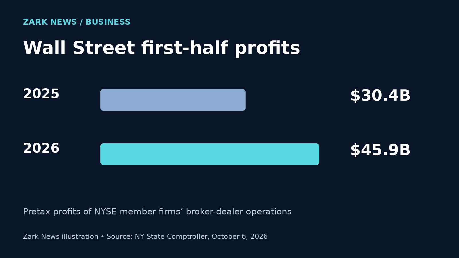 Zark News illustration: Wall Street pretax profits rose from $30.4 billion in the first half of 2025 to $45.9 billion in the first half of 2026.
